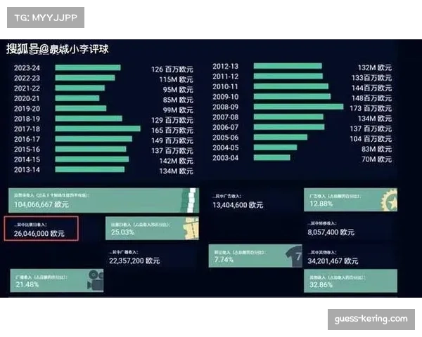 分析:赞助商结构变化,科技与金融服务品牌已占德甲俱乐部赞助收入的半壁江山